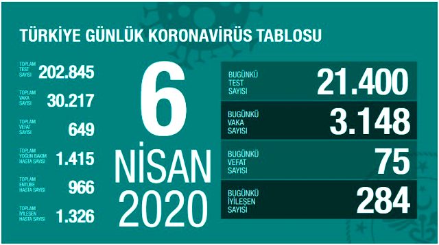 Son Dakika: Türkiye’de koronavirüsten can kaybı 649’a yükseldi